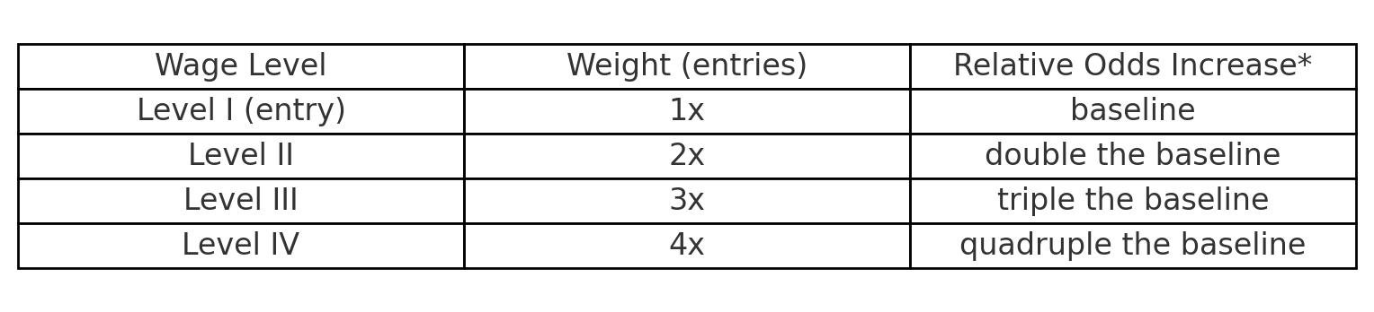 Table showing H-1B wage levels, their selection weights, and relative odds increase compared to the baseline.
