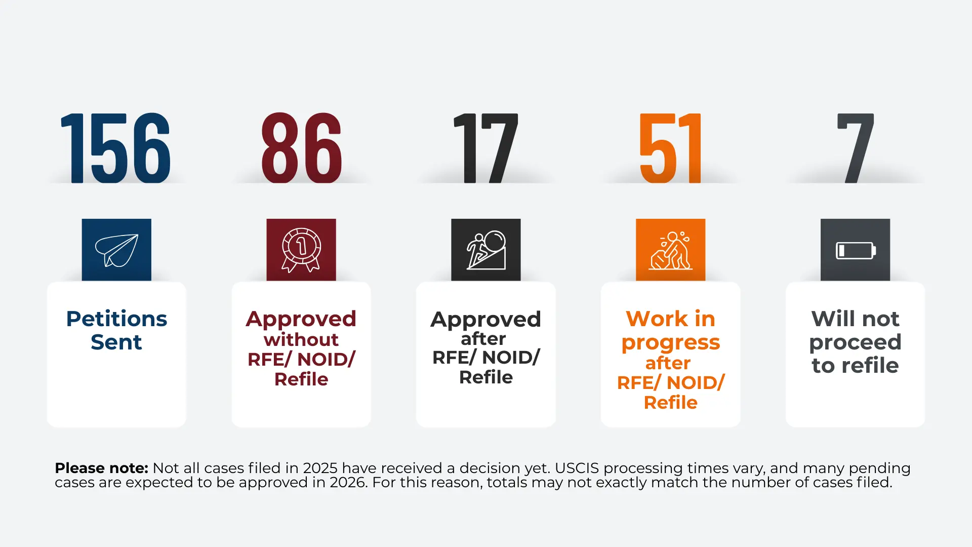 Infographic showing 2025 case outcomes: 156 petitions sent, 86 approved without RFE, NOID, or refiling, 17 approved after RFE, NOID, or refiling, 51 still in progress after that stage, and 7 not proceeding to refile.