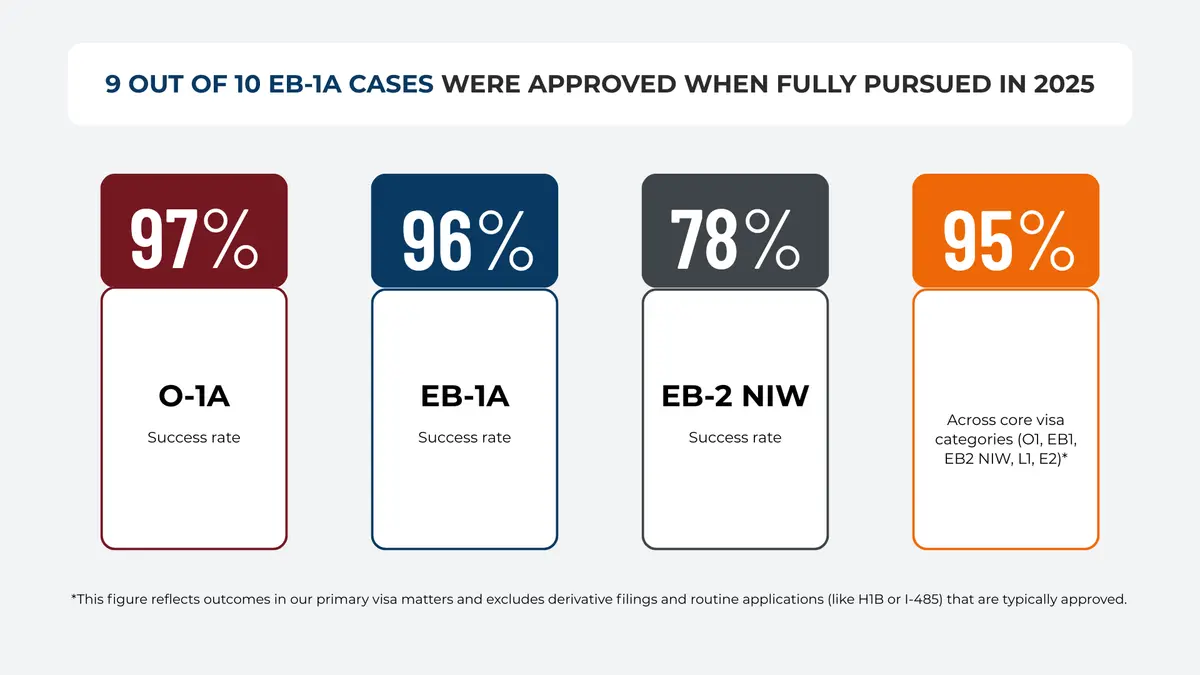 Infographic showing 2025 success rates: O1A 97%, EB1A 96%, EB2 NIW 78%, and 95% across Stelmakh and Associates core visa categories, with a note that 9 out of 10 EB1A cases were approved when fully pursued.