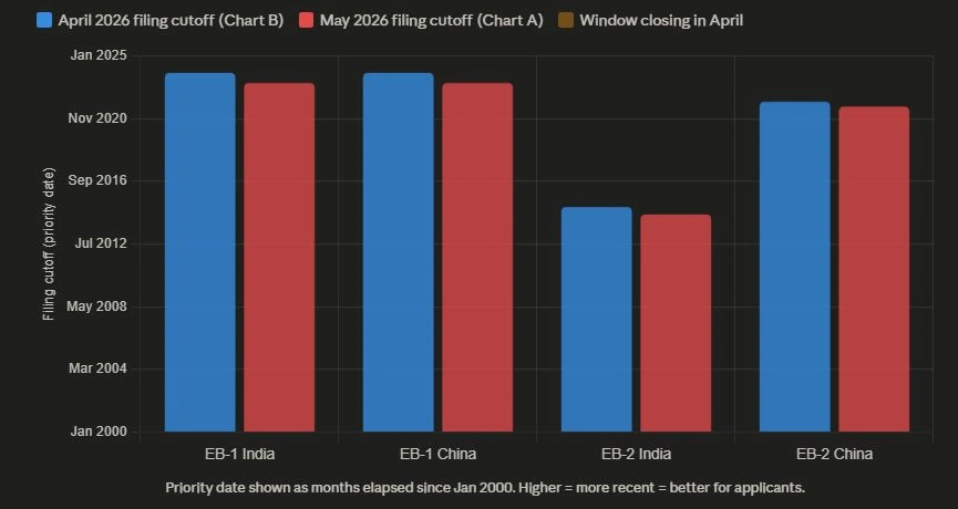 May Visa Bulletin Alert!